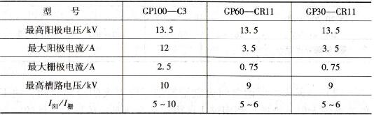 高频振荡器电参数的允许值 高频振荡器电参数的允许值